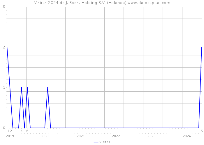 Visitas 2024 de J. Boers Holding B.V. (Holanda) 