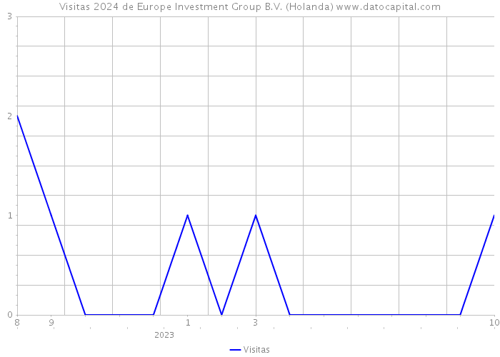 Visitas 2024 de Europe Investment Group B.V. (Holanda) 