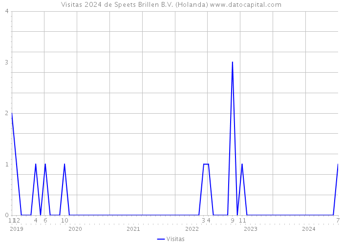 Visitas 2024 de Speets Brillen B.V. (Holanda) 