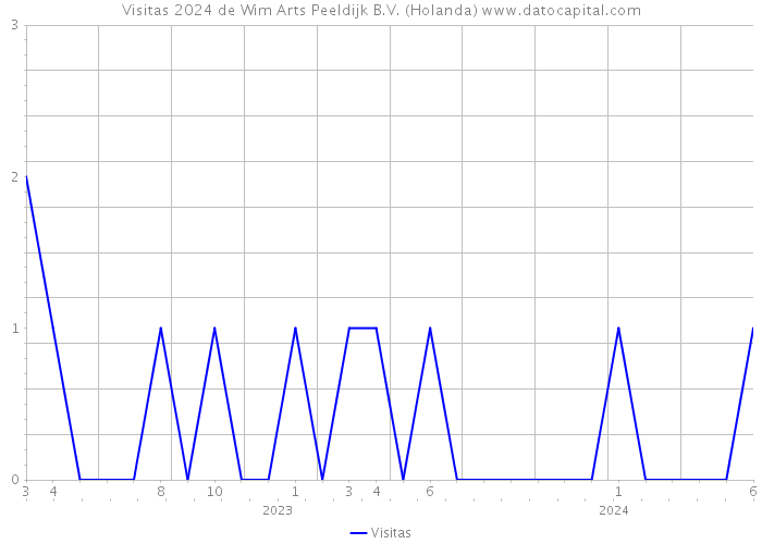 Visitas 2024 de Wim Arts Peeldijk B.V. (Holanda) 