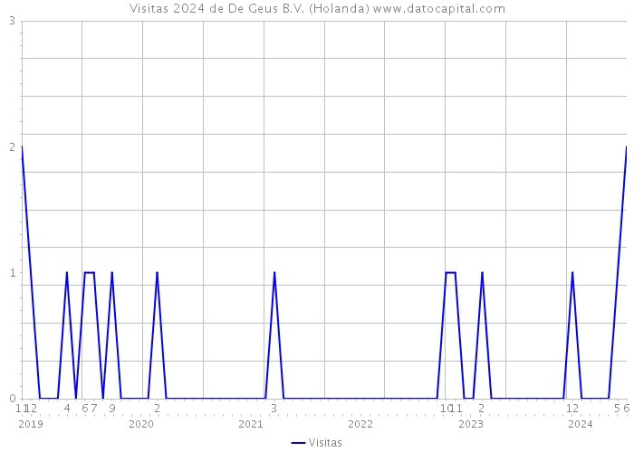 Visitas 2024 de De Geus B.V. (Holanda) 