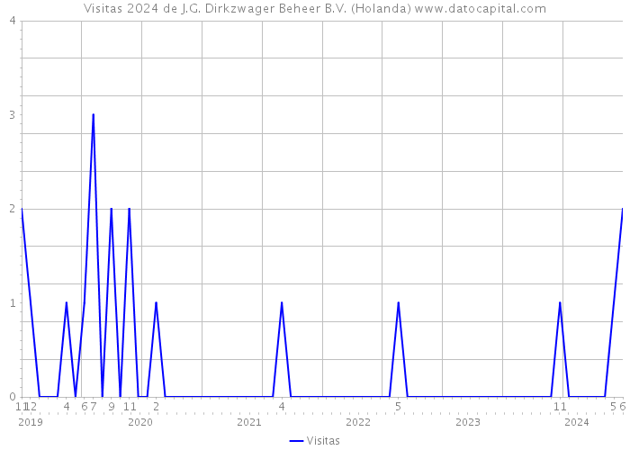 Visitas 2024 de J.G. Dirkzwager Beheer B.V. (Holanda) 