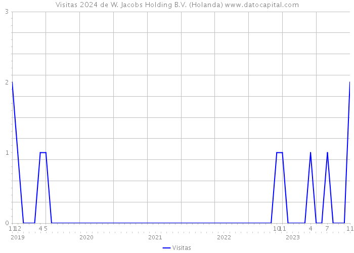 Visitas 2024 de W. Jacobs Holding B.V. (Holanda) 