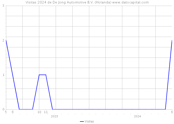 Visitas 2024 de De Jong Automotive B.V. (Holanda) 