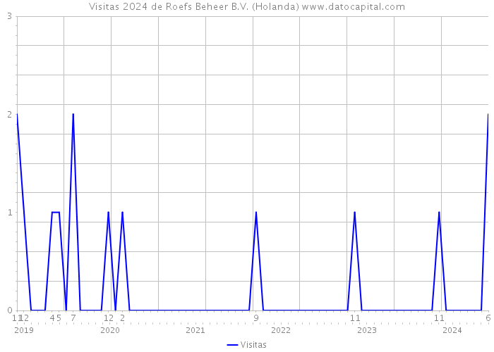 Visitas 2024 de Roefs Beheer B.V. (Holanda) 