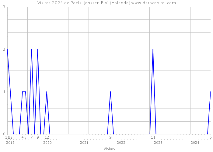 Visitas 2024 de Poels-Janssen B.V. (Holanda) 