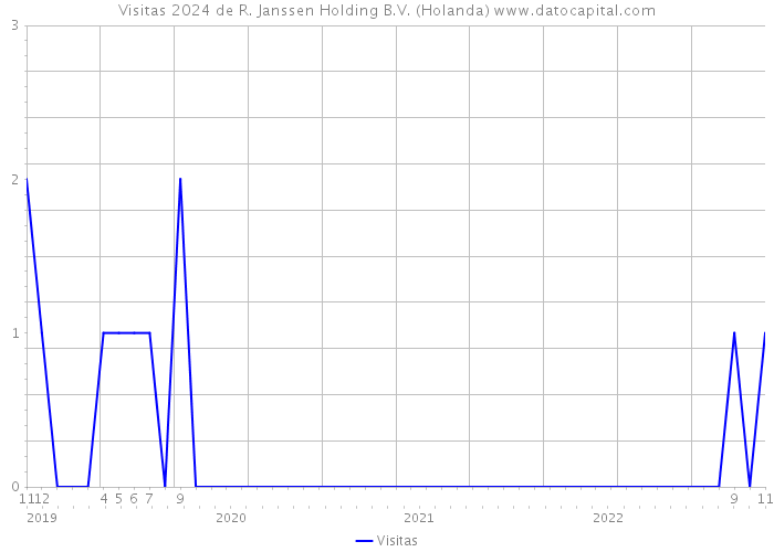 Visitas 2024 de R. Janssen Holding B.V. (Holanda) 