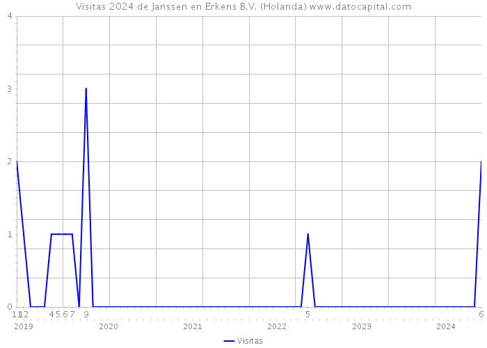 Visitas 2024 de Janssen en Erkens B.V. (Holanda) 