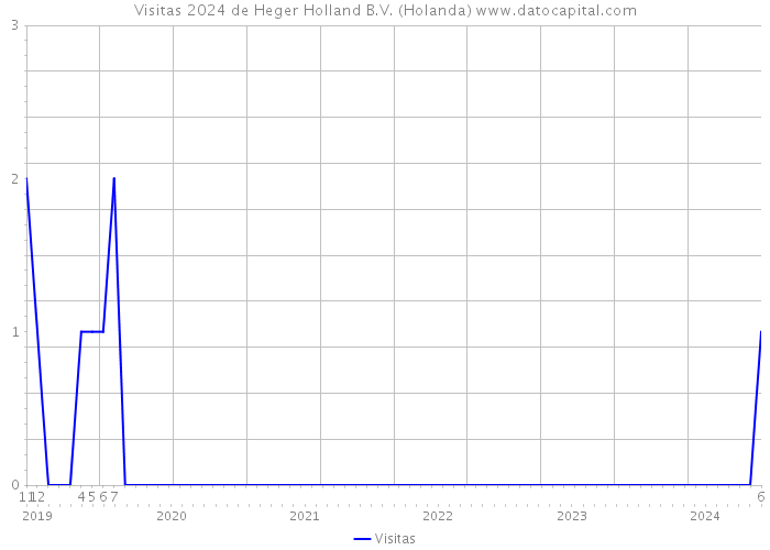 Visitas 2024 de Heger Holland B.V. (Holanda) 