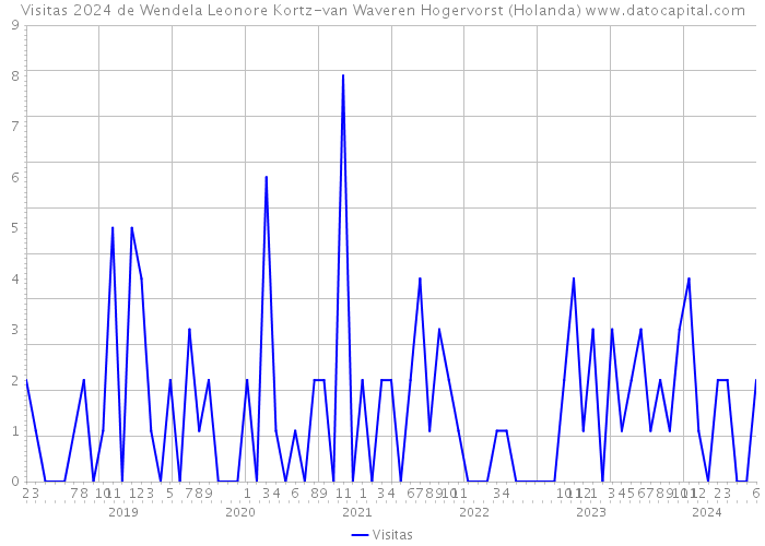 Visitas 2024 de Wendela Leonore Kortz-van Waveren Hogervorst (Holanda) 