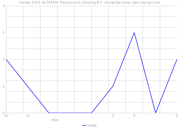 Visitas 2024 de M.M.M. Reijmerstok Holding B.V. (Holanda) 