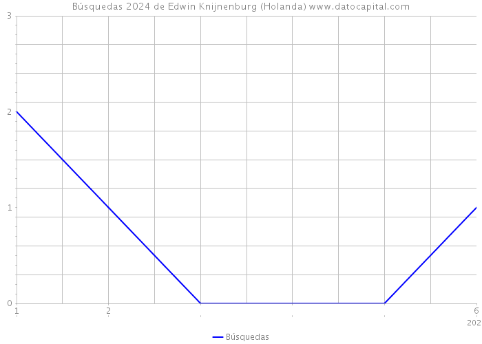 Búsquedas 2024 de Edwin Knijnenburg (Holanda) 
