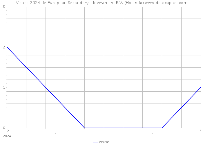 Visitas 2024 de European Secondary II Investment B.V. (Holanda) 