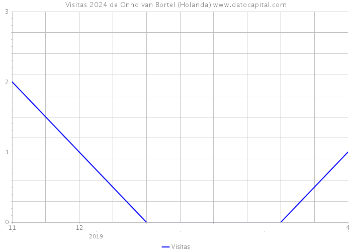 Visitas 2024 de Onno van Bortel (Holanda) 