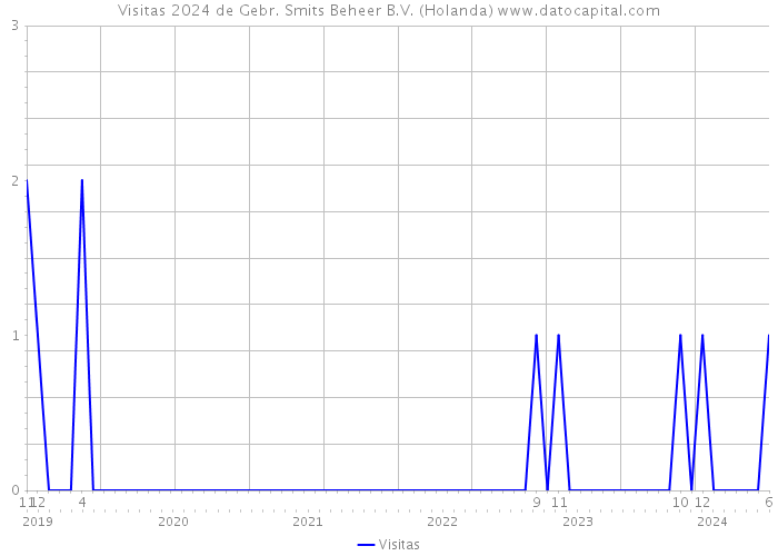 Visitas 2024 de Gebr. Smits Beheer B.V. (Holanda) 