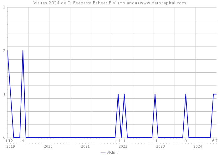 Visitas 2024 de D. Feenstra Beheer B.V. (Holanda) 