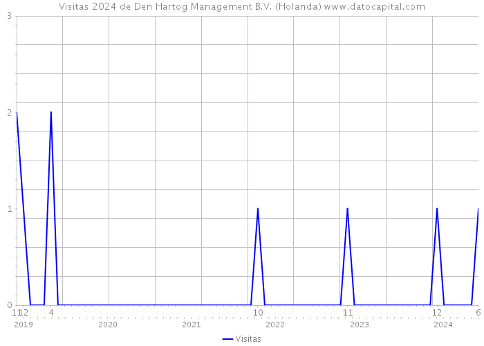 Visitas 2024 de Den Hartog Management B.V. (Holanda) 