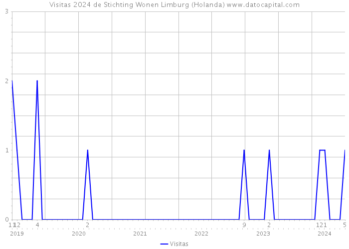 Visitas 2024 de Stichting Wonen Limburg (Holanda) 