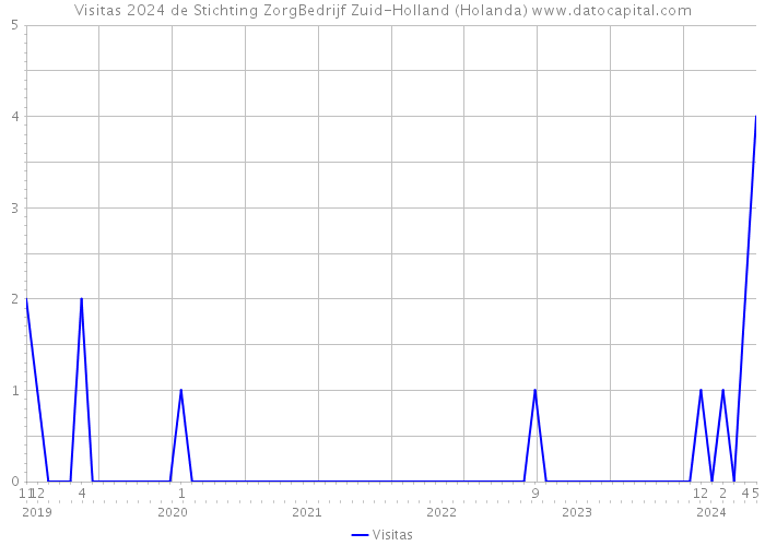 Visitas 2024 de Stichting ZorgBedrijf Zuid-Holland (Holanda) 