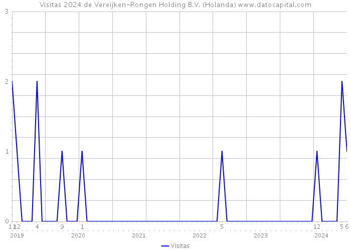 Visitas 2024 de Vereijken-Rongen Holding B.V. (Holanda) 
