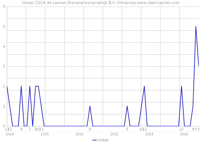 Visitas 2024 de Laeven Dierenartsenpraktijk B.V. (Holanda) 