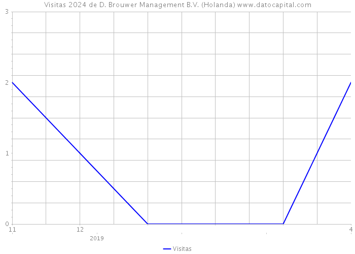 Visitas 2024 de D. Brouwer Management B.V. (Holanda) 