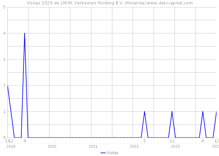 Visitas 2024 de J.M.M. Verbeeten Holding B.V. (Holanda) 