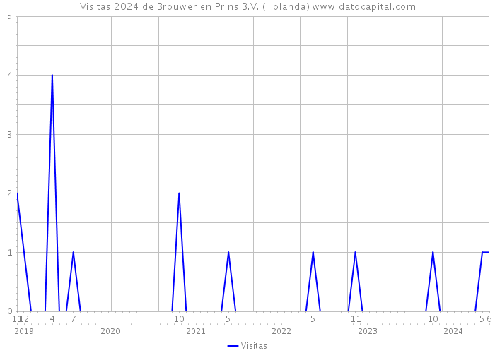 Visitas 2024 de Brouwer en Prins B.V. (Holanda) 