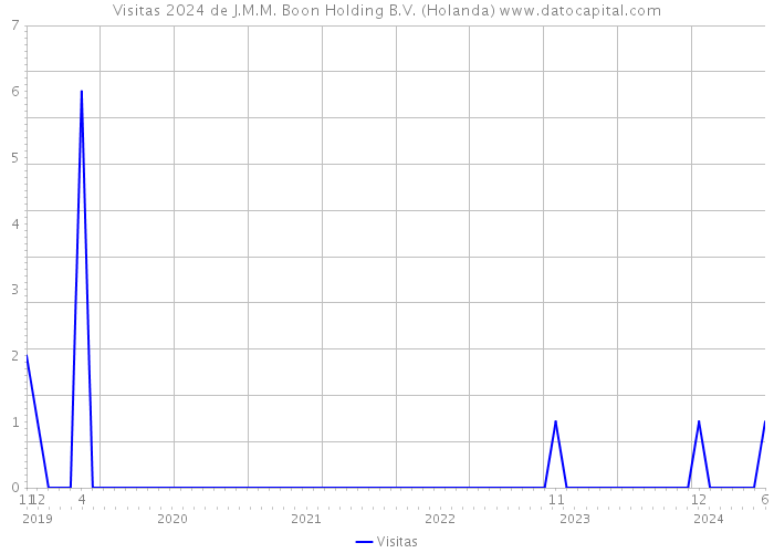Visitas 2024 de J.M.M. Boon Holding B.V. (Holanda) 