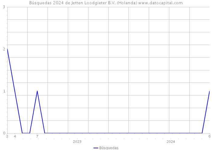 Búsquedas 2024 de Jetten Loodgieter B.V. (Holanda) 