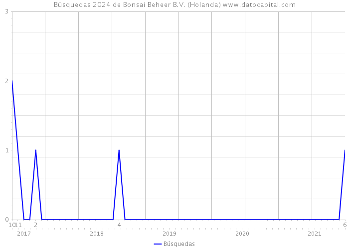 Búsquedas 2024 de Bonsai Beheer B.V. (Holanda) 