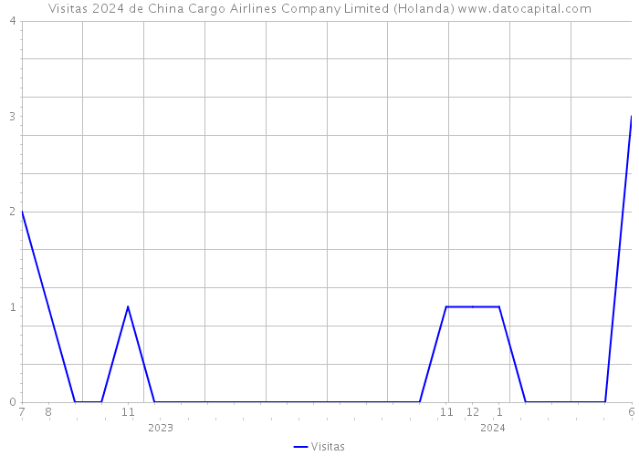 Visitas 2024 de China Cargo Airlines Company Limited (Holanda) 