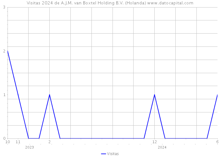 Visitas 2024 de A.J.M. van Boxtel Holding B.V. (Holanda) 