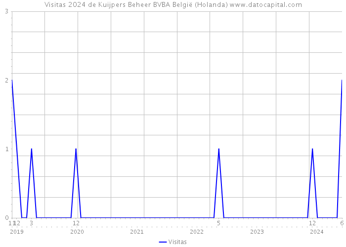 Visitas 2024 de Kuijpers Beheer BVBA België (Holanda) 