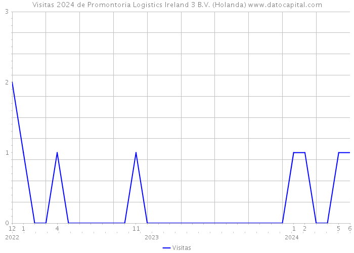 Visitas 2024 de Promontoria Logistics Ireland 3 B.V. (Holanda) 