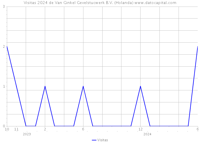 Visitas 2024 de Van Ginkel Gevelstucwerk B.V. (Holanda) 