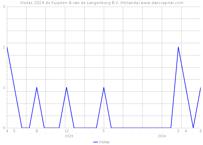 Visitas 2024 de Kuijsten & van de Langenberg B.V. (Holanda) 