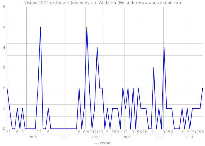 Visitas 2024 de Robert Johannes van Wilderen (Holanda) 