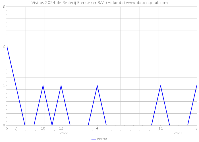 Visitas 2024 de Rederij Biersteker B.V. (Holanda) 