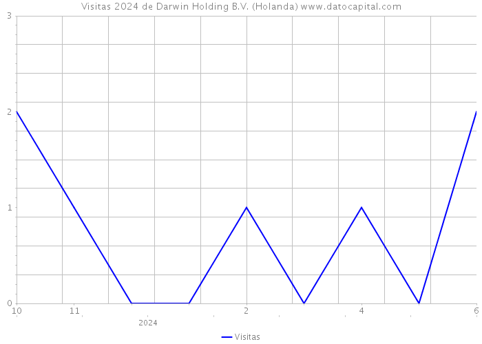 Visitas 2024 de Darwin Holding B.V. (Holanda) 