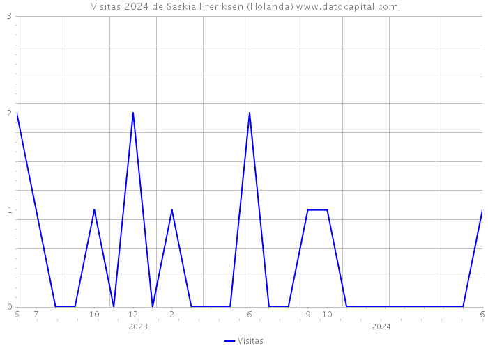 Visitas 2024 de Saskia Freriksen (Holanda) 