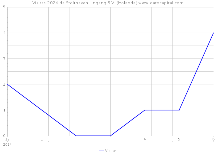 Visitas 2024 de Stolthaven Lingang B.V. (Holanda) 