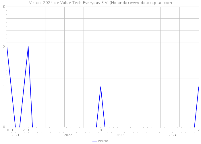 Visitas 2024 de Value Tech Everyday B.V. (Holanda) 
