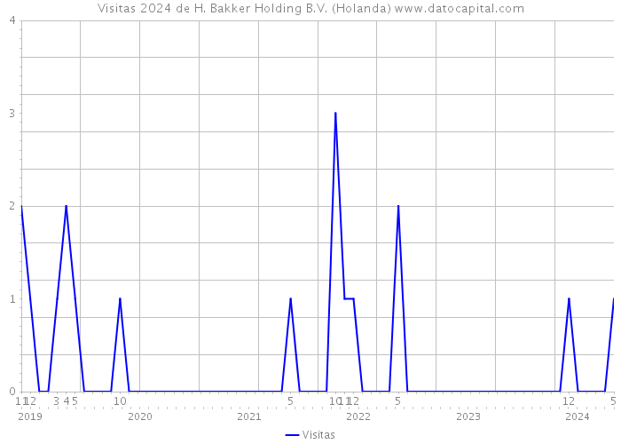 Visitas 2024 de H. Bakker Holding B.V. (Holanda) 