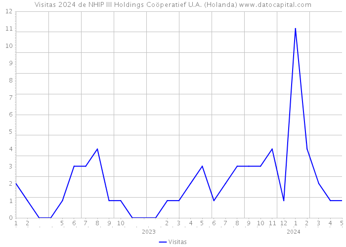 Visitas 2024 de NHIP III Holdings Coöperatief U.A. (Holanda) 