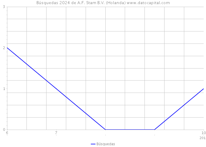 Búsquedas 2024 de A.F. Stam B.V. (Holanda) 