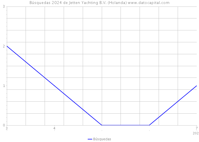 Búsquedas 2024 de Jetten Yachting B.V. (Holanda) 