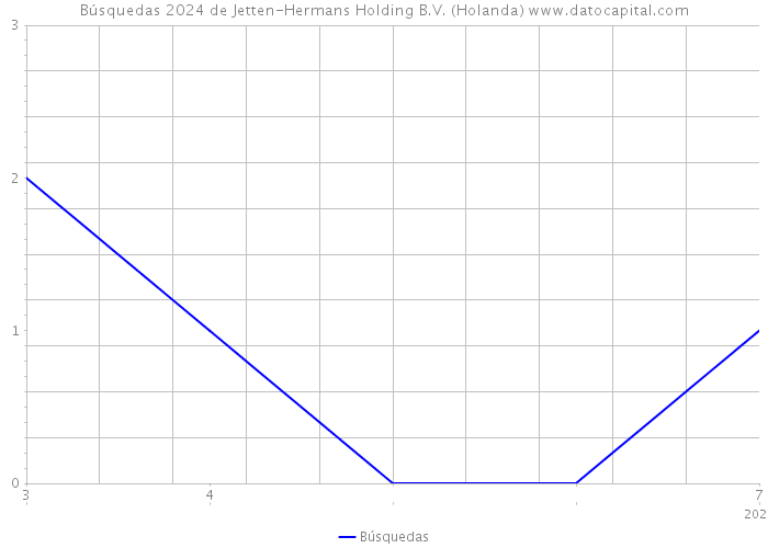 Búsquedas 2024 de Jetten-Hermans Holding B.V. (Holanda) 