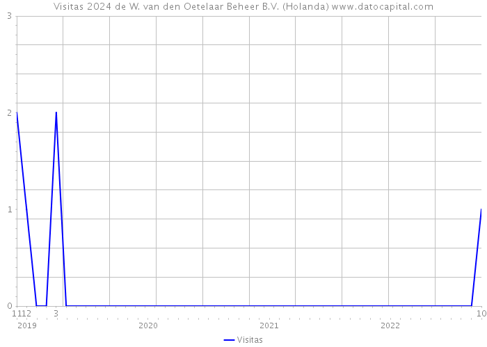 Visitas 2024 de W. van den Oetelaar Beheer B.V. (Holanda) 