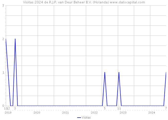 Visitas 2024 de R.J.P. van Deur Beheer B.V. (Holanda) 